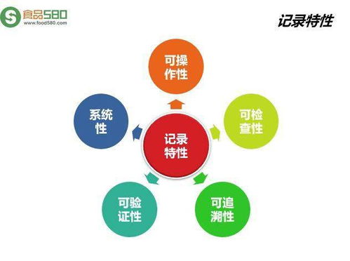 食品各环节常用记录及数字内容制作服务